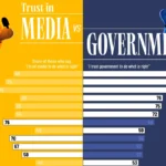 مردم کشورهای مختلف جهان به دولت بیشتر اعتماد دارند یا رسانه؟ + اینفوگرافی