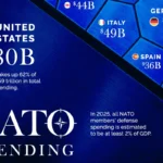 مقایسه هزینه نظامی کشورهای عضو ناتو در سال ۲۰۲۵ + اینفوگرافی