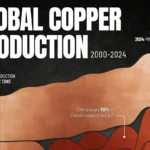 بزرگ‌ترین تولیدکنندگان مس جهان از سال ۲۰۰۰ تا ۲۰۲۴ + اینفوگرافی