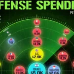 سرانه هزینه نظامی ۳۰ کشور جهان در سال ۲۰۲۴ + اینفوگرافی